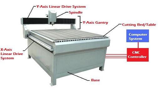 The Cnc Wood Router How Does It Work
